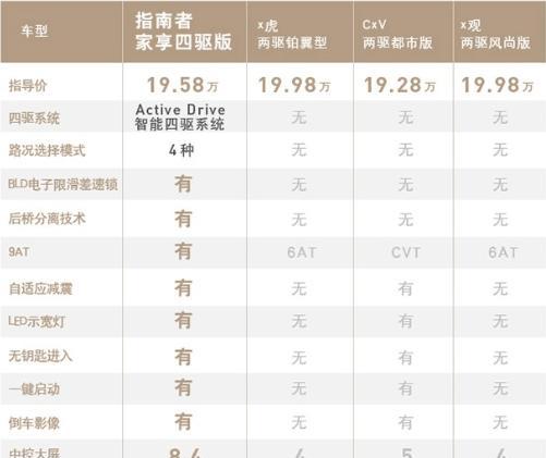 你最想知道的Jeep指南者四驱版问题,这里专业车评人全给你解答了