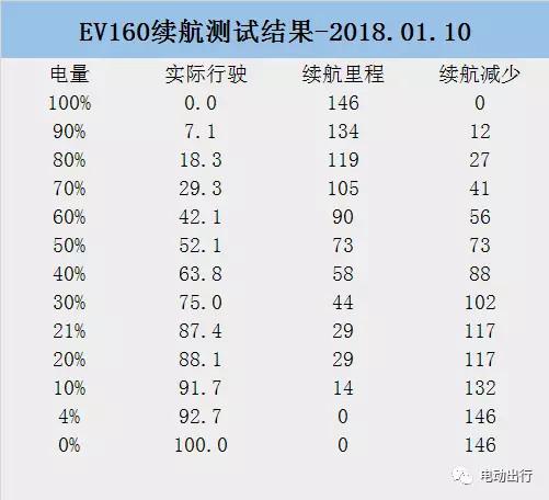 更冷酷的续航测试来了！北汽ev160能挺过100公里大关吗？