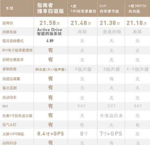 你最想知道的Jeep指南者四驱版问题,这里专业车评人全给你解答了