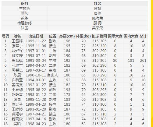 2017-2018年中国女子排超联赛各队名单以及第