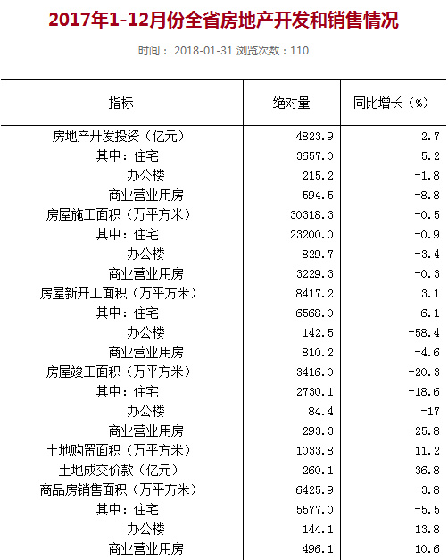 2017年全年河北省房地产开发和销售情况出炉