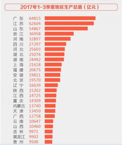 2018年广东与江苏GDP差距会缩小还是拉大?