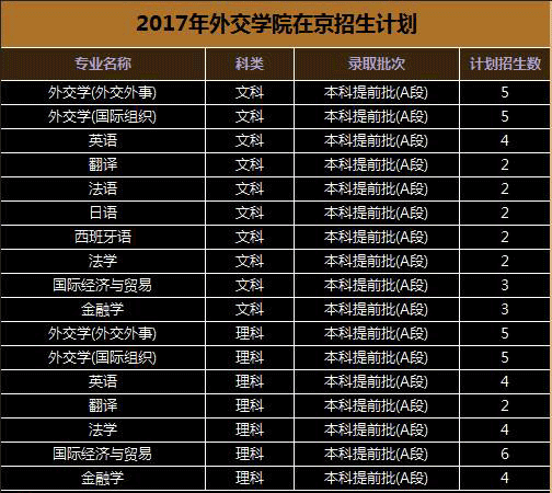揭秘: 外交学院2017年在京招生计划与录取分数
