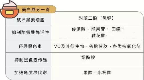 不知道这些美白成分特性,你还想白?