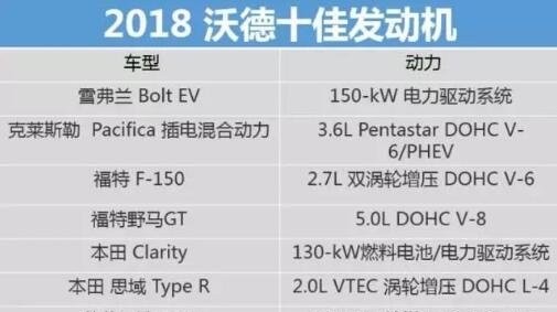 2018全球十佳发动机：宝马 奥迪溃败，德系车神话终结