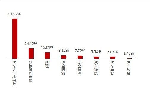 驰加中国乘用车后市场服务调研收官在即