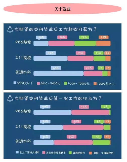 985,211和普通本科高学生的差距到底有多大?