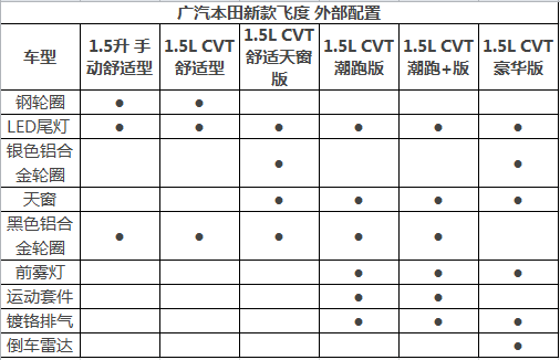 本田新款飞度部分配置曝光 配置小幅增加/1月11日上市