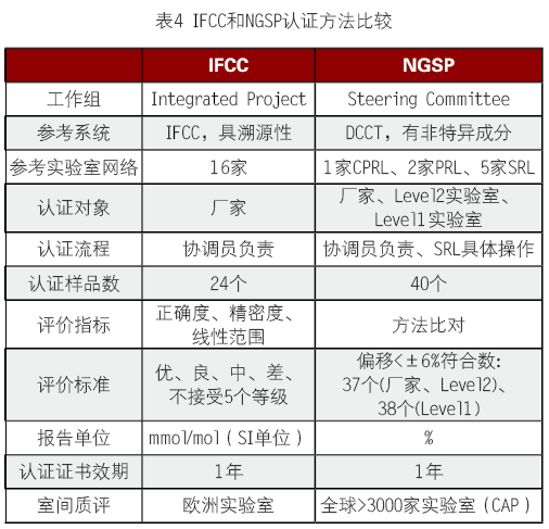 再谈糖化血红蛋白 （HbA1c）