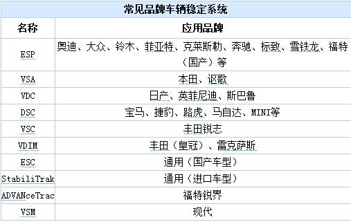 汽车esp稳定系统需要一直开着吗？耗油量大吗？