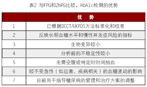 再谈糖化血红蛋白 （HbA1c）