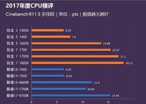cpu天梯图2018年Intel和AMD哪款更值得买?看