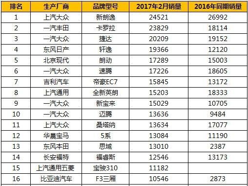 一汽丰田卡罗拉2月销量位居轿车市场亚军与大众朗逸仅差700台