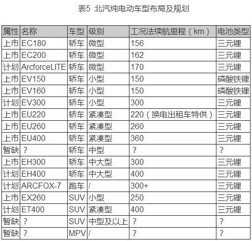 自主车企新能源汽车产品布局及规划