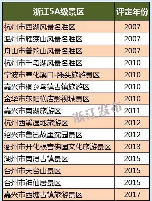 浙江16个5a级景区,你都去过了吗?