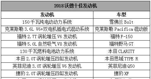 2018沃德十佳发动机榜单正式公布！新能源发动机比重进一步加大！