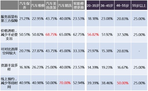 驰加中国乘用车后市场服务调研收官在即