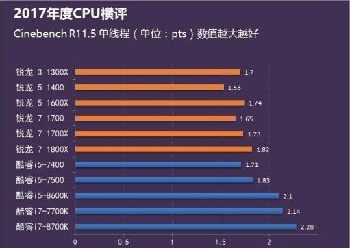 cpu天梯图2018年Intel和AMD哪款更值得买?看