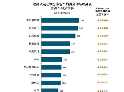 汽车销售满意度排行榜：奥迪领跑，法系车亮眼，吉利、哈弗落榜