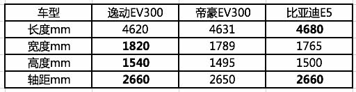 续航里程“你追我赶”,长安逸动EV300能否追上大部队?