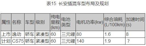 自主车企新能源汽车产品布局及规划