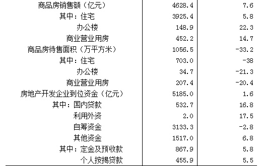 2017年全年河北省房地产开发和销售情况出炉
