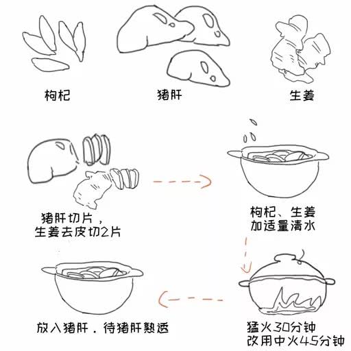 正文   枸杞猪肝汤    方法及材料:   清水洗净枸杞子,猪肝,   生姜