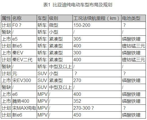 自主车企新能源汽车产品布局及规划