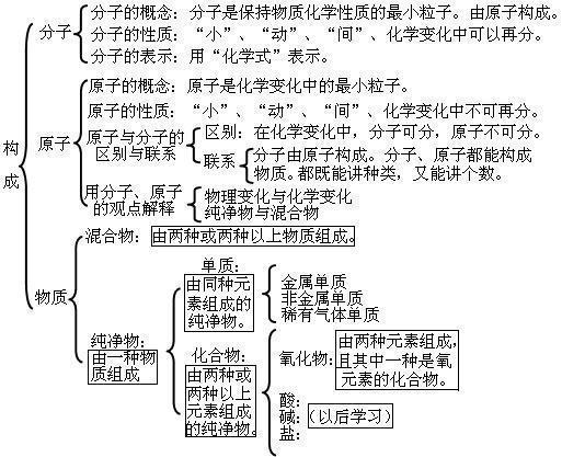 初中化学难100? 特级教师“怒甩”9张图,吃透化学稳保得100分!