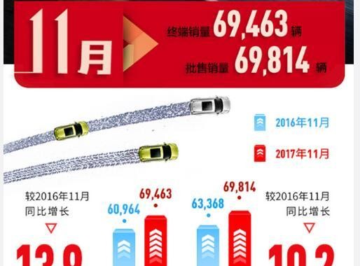 东风本田11月销量同比增13.9%，全新CR-V销量超2.2万辆