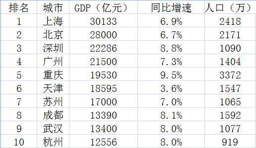 深圳gdp_2018天津深圳gdp(2)