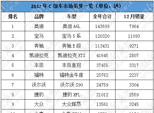 跃跃御市：奥迪A6L如愿夺冠 二、三线分化严重