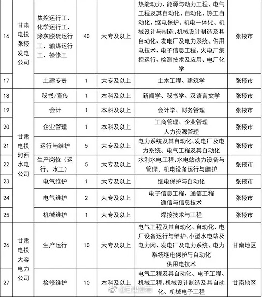 招人啦[来][来]甘肃电投集团公开招聘368人,快来