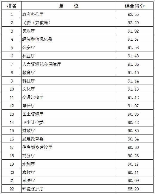 2017年宁夏各机关单位排名公布,看你单位排第