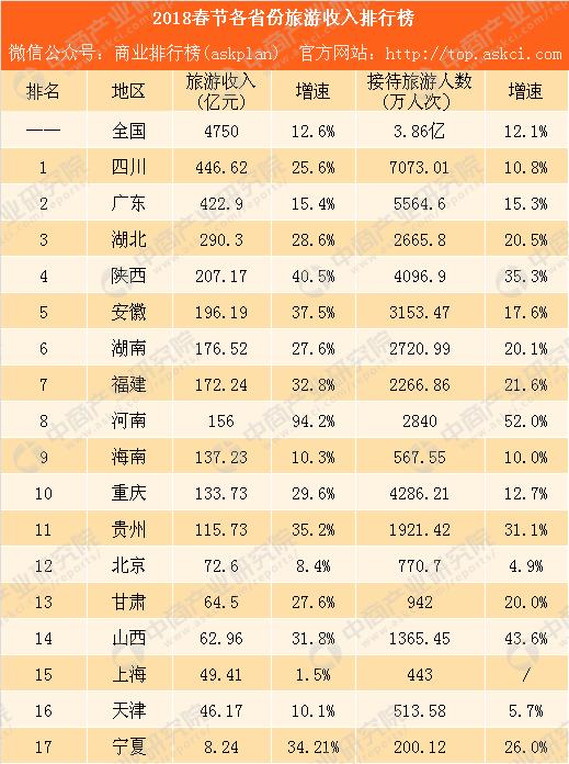 国庆各省旅游收入排行_2018全国总收入排行