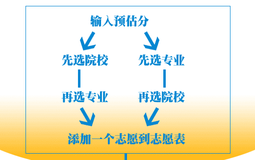 2018高考生如何按照高考分数选大学？