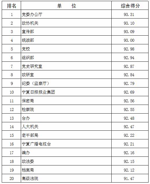 2017年宁夏各机关单位排名公布,看你单位排第