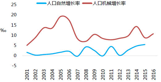 就业人口流向_就业人口数据