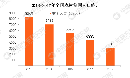 2017全国农村贫困人口减至3046万 五年累计减