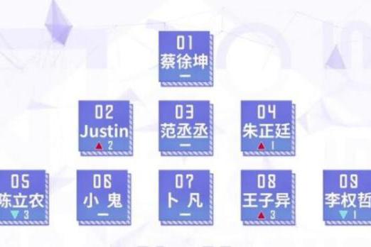 《偶像练习生》最新排名:蔡徐坤范丞丞成绩稳