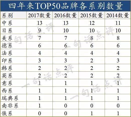 全球最畅销汽车品牌TOP50：中国车最多，但有一大缺憾