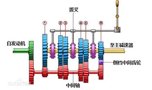 CVT、DSG、MT、AT哪个变速箱好?我来告诉你!