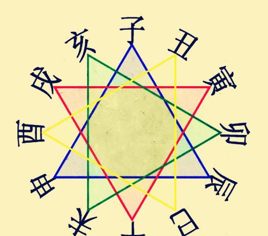 地支三会    亥子丑三会水在北 寅卯辰三会木在东 巳午未三会火在南