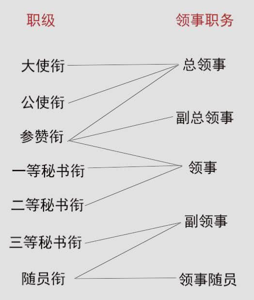 外交官级别怎么排？大使、参赞、领事是一回事吗？
