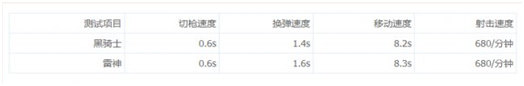 穿越火线中最强的M4A1不是雷神而是它？