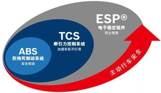 ESP功能对轿车的稳定性有帮助，默认情况下是开启的