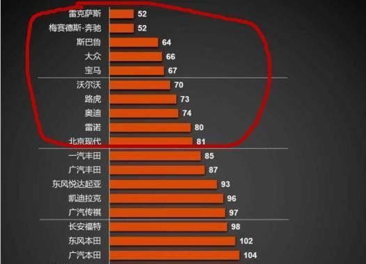 质量最好的十大汽车品牌：大众排第四，BBA上榜