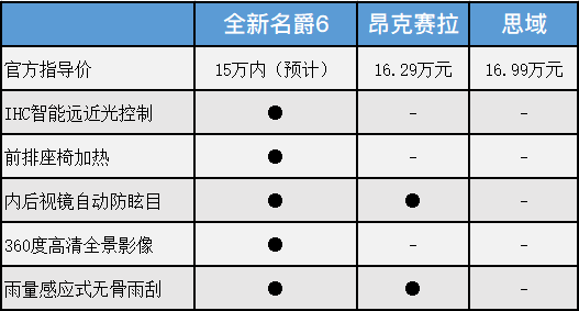 名爵6全新顶配车型配置揭秘:30万豪车常见驾驶辅助这台车都有