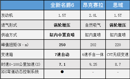 名爵6全新顶配车型配置揭秘:30万豪车常见驾驶辅助这台车都有