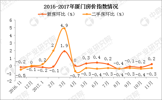 厦门2016版住房限购政策到期2018年厦门房价是涨还是跌